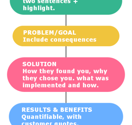 The Ultimate Guide To Crafting A Compelling Case Study In English: Strategies And Tips For Success