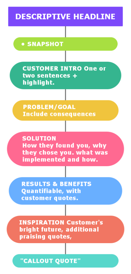 The Ultimate Guide To Crafting A Compelling Case Study In English: Strategies And Tips For Success